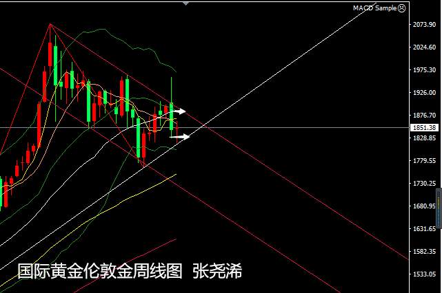 张尧浠：鲍威尔稳固鸽派立场、黄金震荡偏涨对待