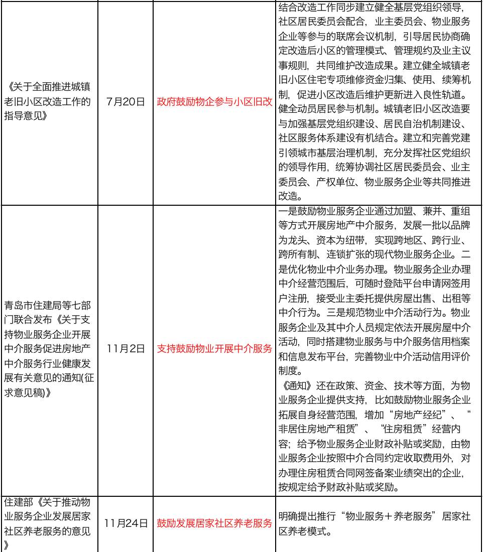 物管行业再迎利好，十部委联合发文释放出重大信号