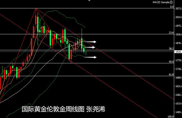 张尧浠：黄金早盘突跌触底回升、反弹延续上可探1840