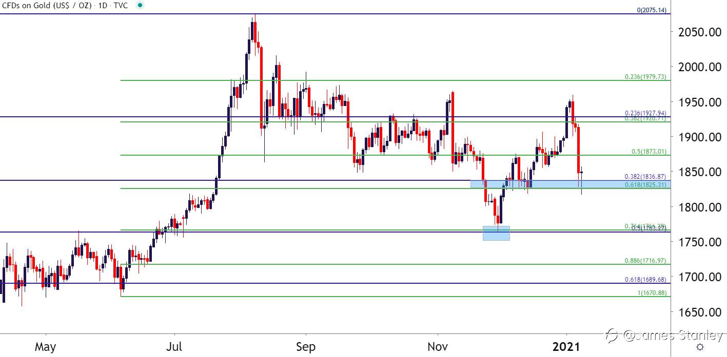 Gold Price Forecast