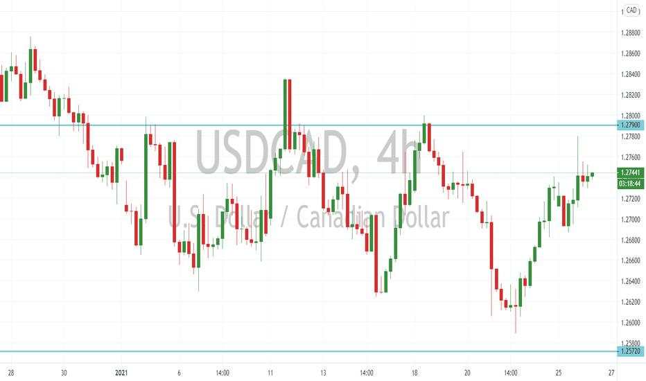 USD/CAD Outlook (26 January 2021)