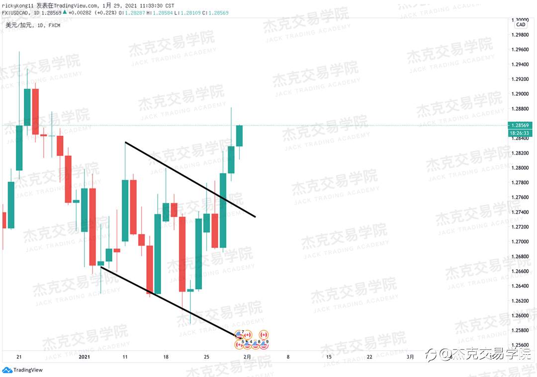 [1月29日策略]黄金/原油/英镑/欧元/美日/澳元/标普/BTC/ETH