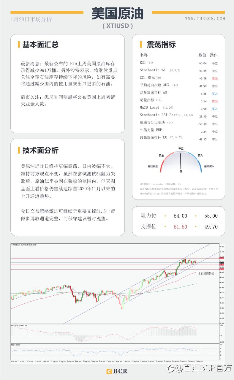 【百汇BCR今日市场分析2021.1.28】指标背离警惕美元反弹，美日反拉上破十个月区间