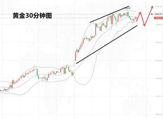 白灵雁：1.5黄金强势突破阻力位，继续看涨