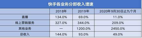 快手“超速”