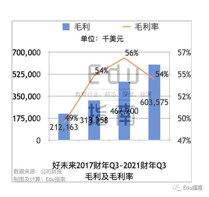 好未来Q3：营收$11亿，总体量仍有优势，增速“不敌”线上公司，或成下一阶段Top1公司变量