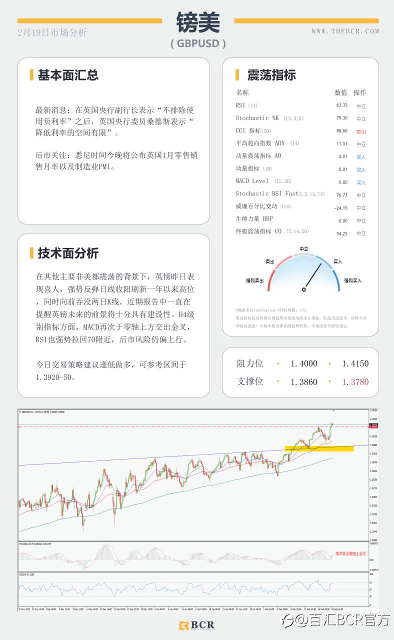 【百汇BCR今日市场分析2021.2.19】英镑再度领跑大盘，原油空头上演阻击