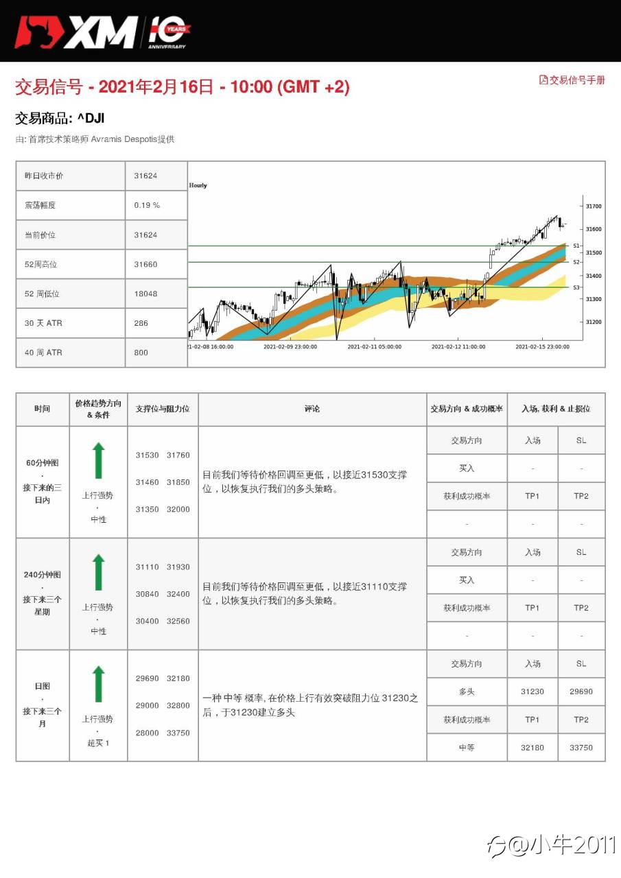 2/16交易信号-US30