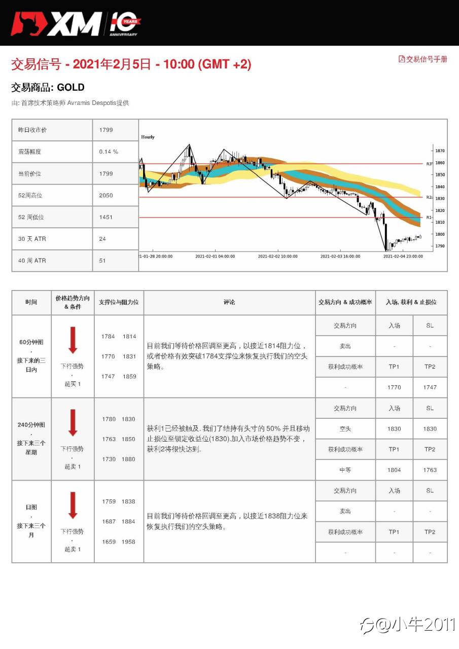 2/5交易信号-GOLD