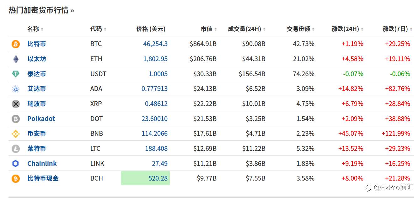 FxPro黄金汇评：数字货币领涨，黄金反弹跟进