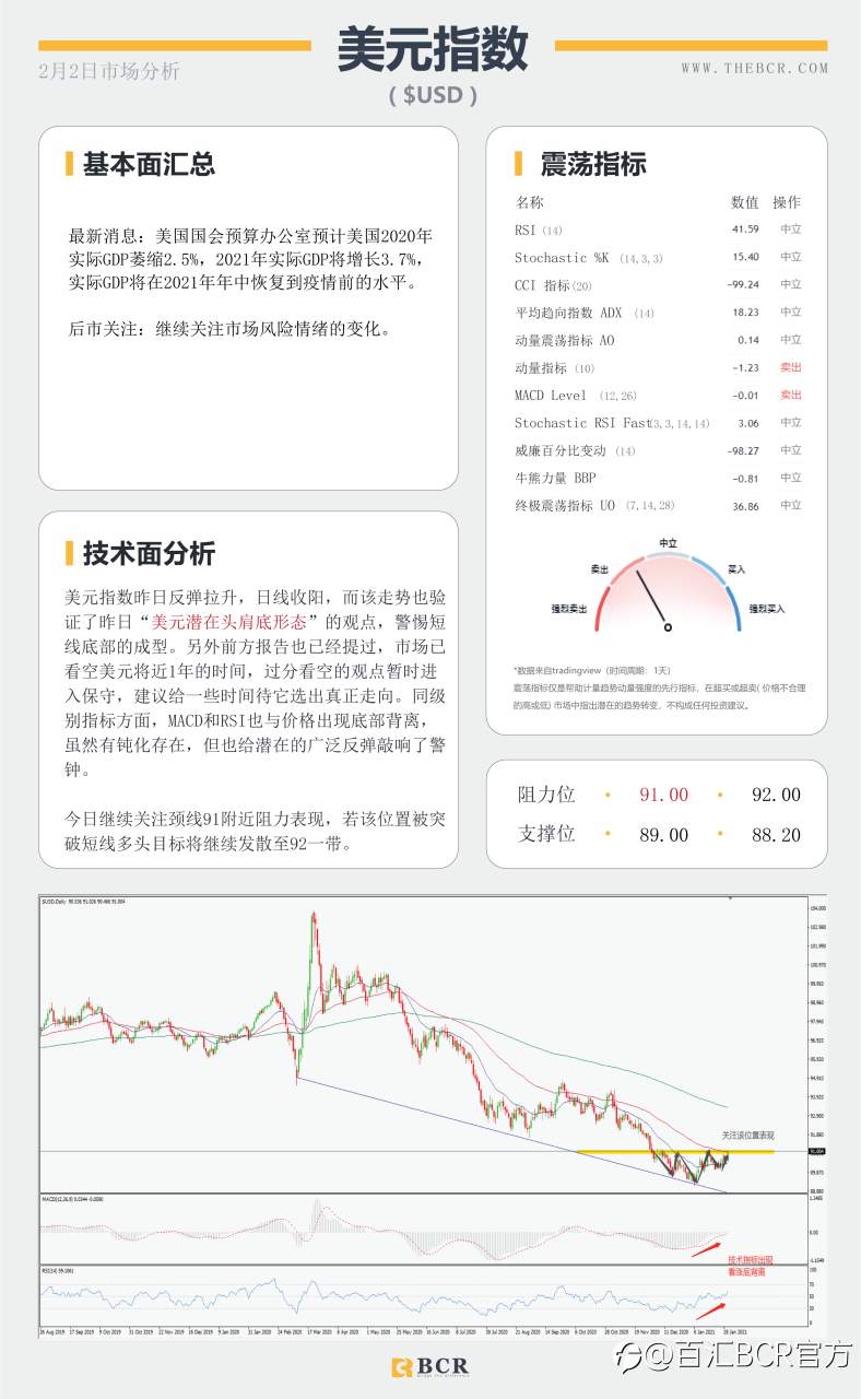 【百汇BCR今日市场分析2021.2.2】美元多头受到91关口考验，原油反弹上行走势亮眼
