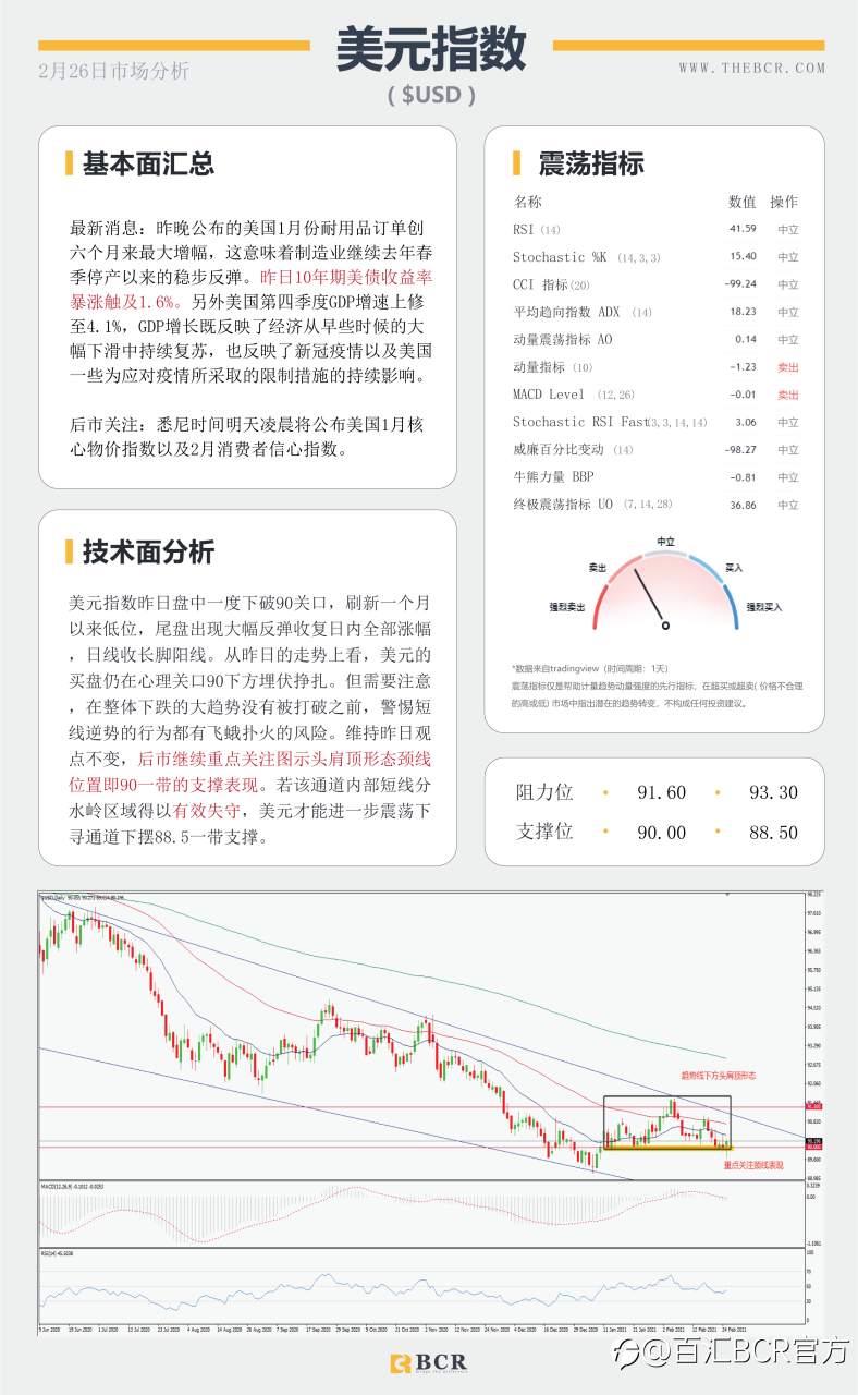 【百汇BCR今日市场分析2021.2.26】收益率飙升带动美元反弹，黄金短线支撑岌岌可危