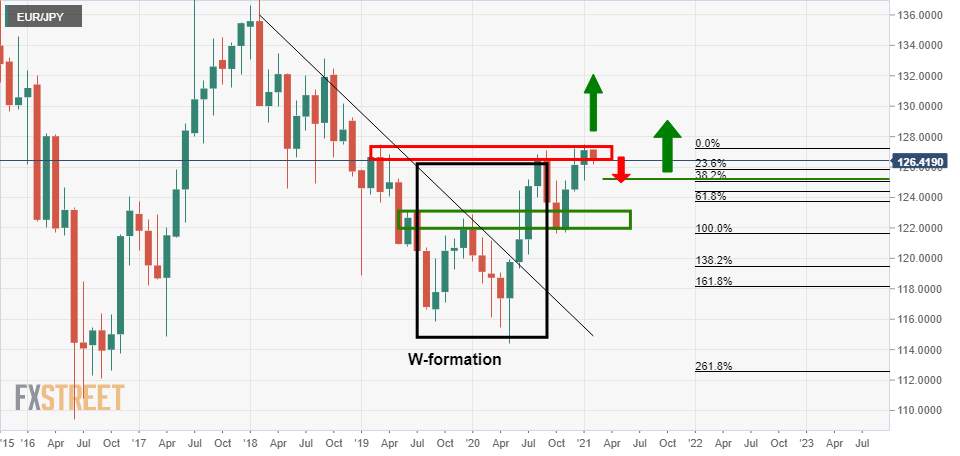Phân tích giá EUR/JPY: Phe đầu cơ giá xuống tham gia ở mức kháng cự hàng tháng, người mua hãy cẩn thận