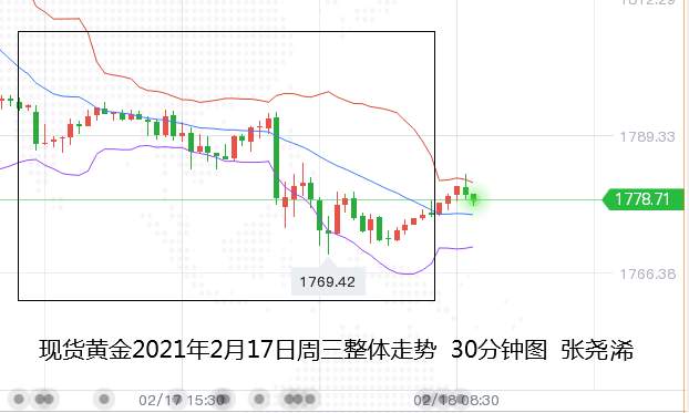 张尧浠：美数据强推美元趋强、黄金5连下行关注1760