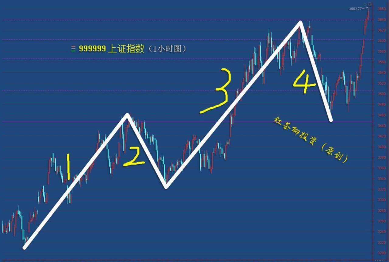 2.10收评：大盘周线级别第三浪上涨尚完成，节后还有行情