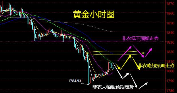 老黑策略：2.5晚盘非农行情预期及分析策略
