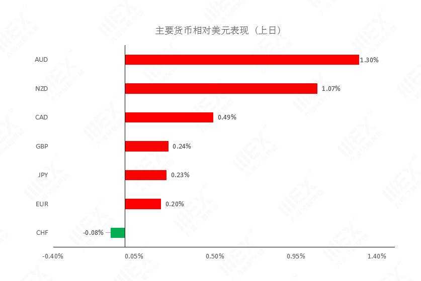 MEXGroup：每日快讯|短线美元指数仍然偏弱，商品、欧系整体较强