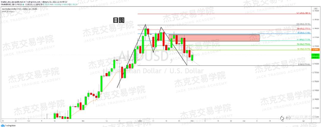 [2月1日策略]黄金/原油/英镑/欧元/美日/澳元/标普/BTC/ETH