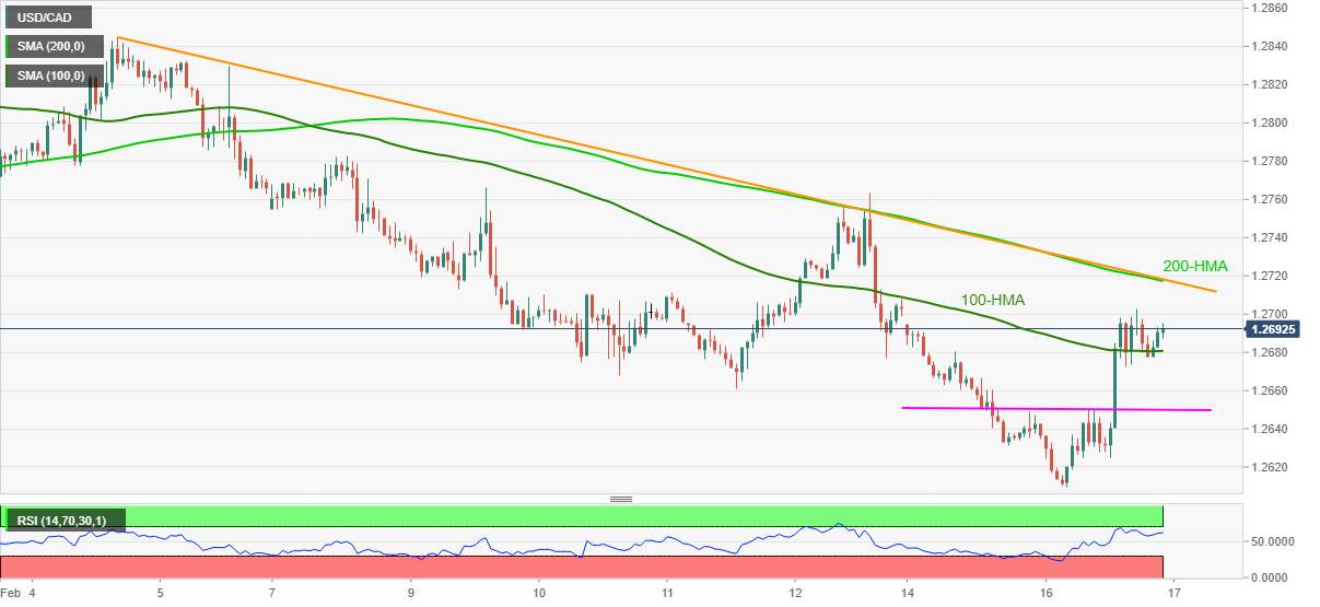 Phân tích giá USD/CAD: Ngưỡng cản đường HMA 2000, hai tuần thăm dò phe đầu cơ giá lên dưới mức 1,2700