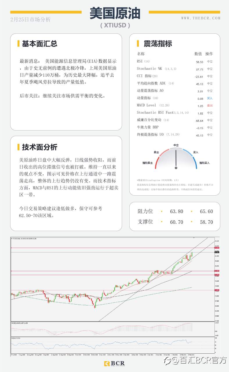 【百汇BCR今日市场分析2021.2.25】纽储行引领纽元迎来春天，油价多头反扑势不可挡