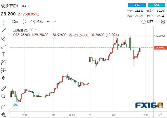 拜登对抗中国战略的首个重大考验！缅甸政变白宫发布严厉警告 “逼空大戏”继续白银美股携手上扬