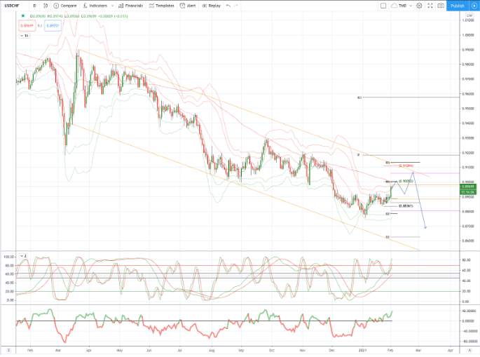 USDCHF 图表分析