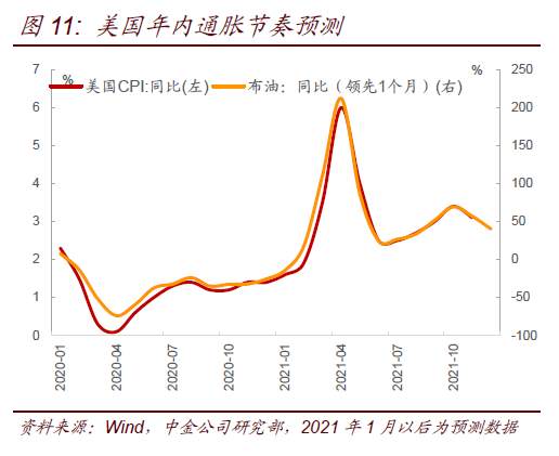 奔跑的灰犀牛：可能被低估的美元通胀