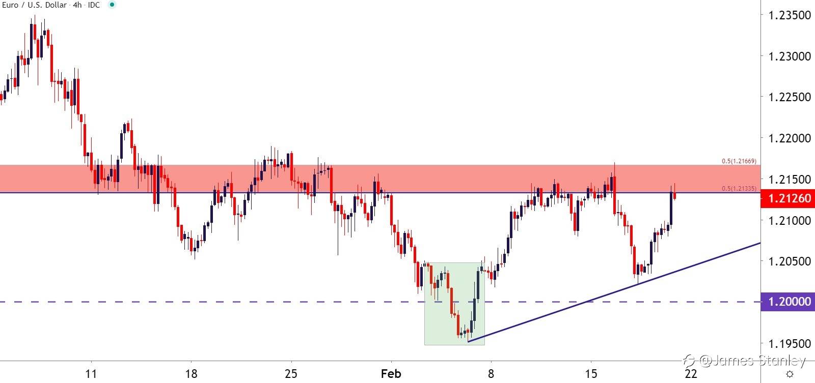 EUR/USD