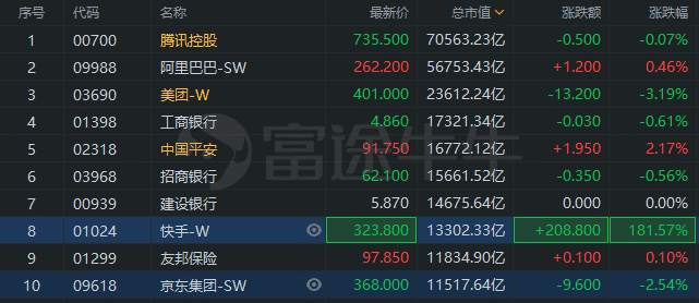 比B站多出1万亿！快手市值一度高达1.6万亿，冲上港股市值第6位！