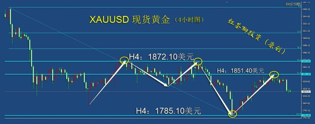 2.12周五：黄金白银短期受压，还需调整