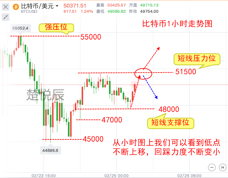 楚悦辰：2.25比特币以太坊筑底成功，后市能否继续开涨？