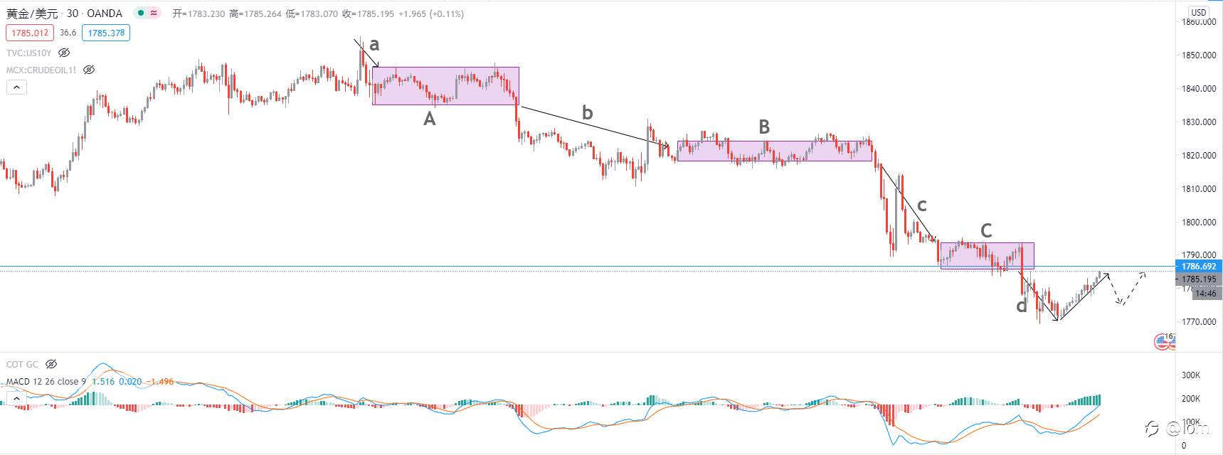 【Gold TA 18/02】US10Y与DAY大幅走高，黄金承压