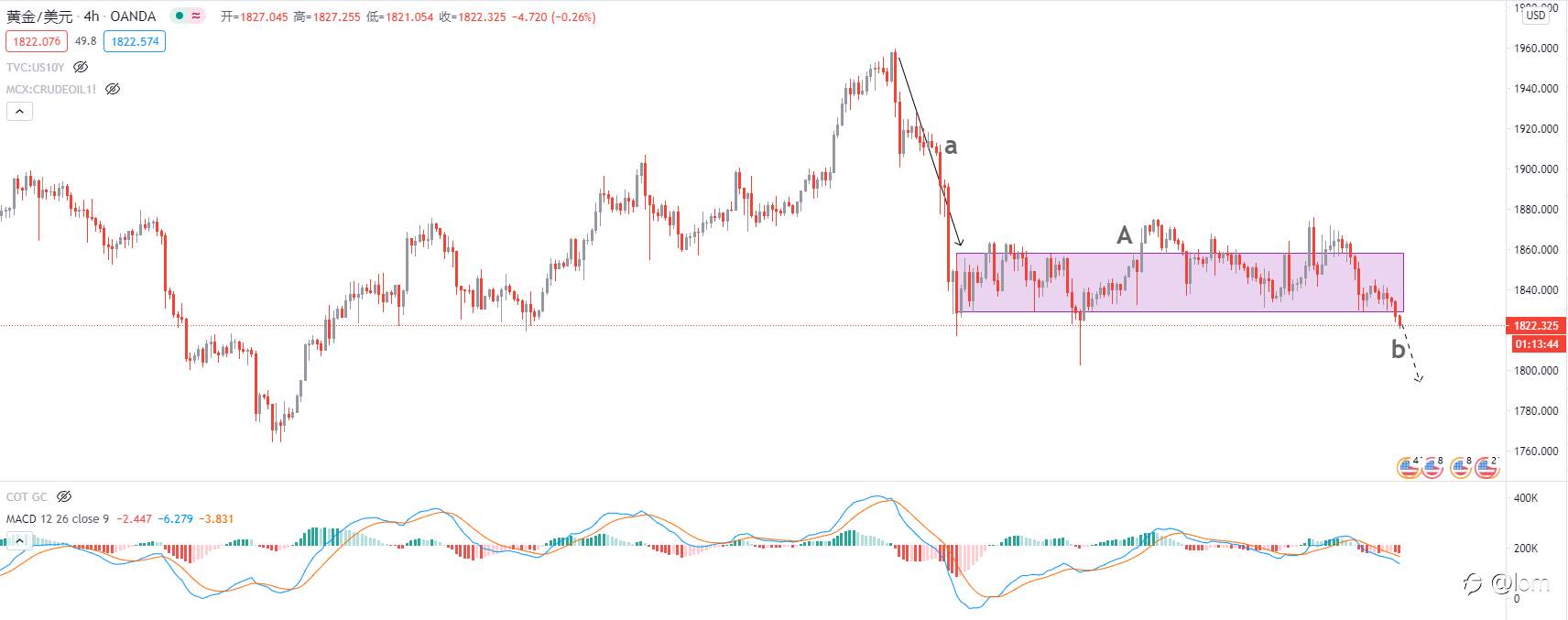 【Gold TA 04/03】SLV ETF需求暴增，Gold破位下跌