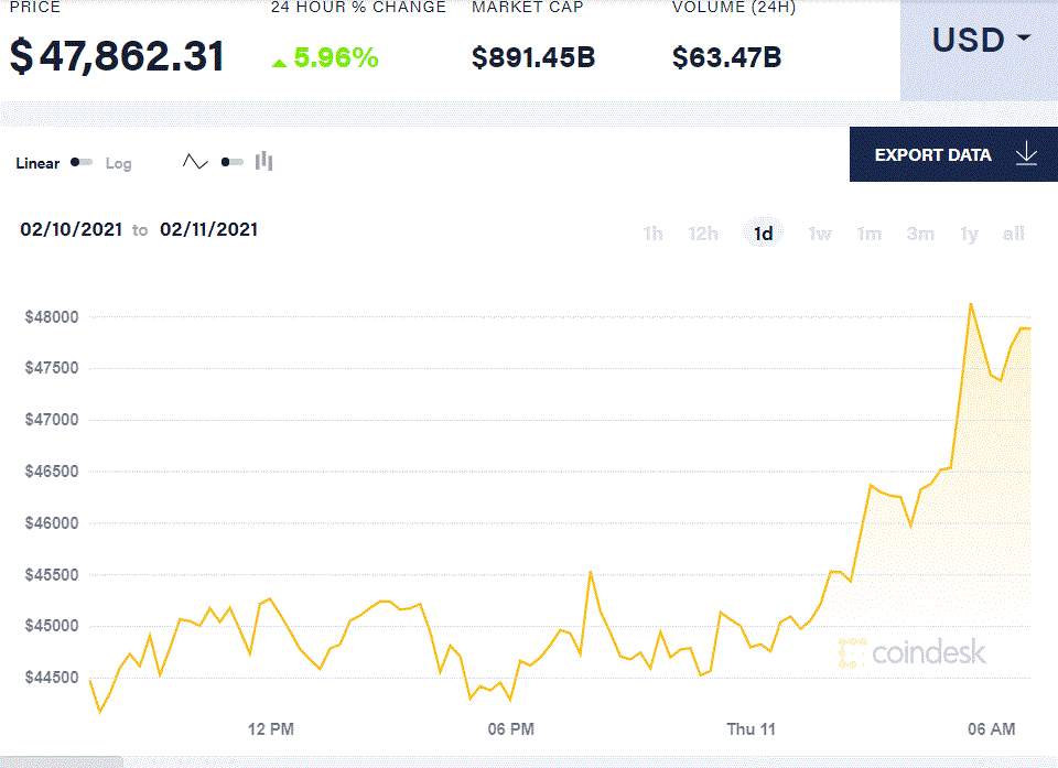 【比特日报】纽约梅隆银行、万事达卡成比特币最新玩家 安全性加强，比特币再创新高