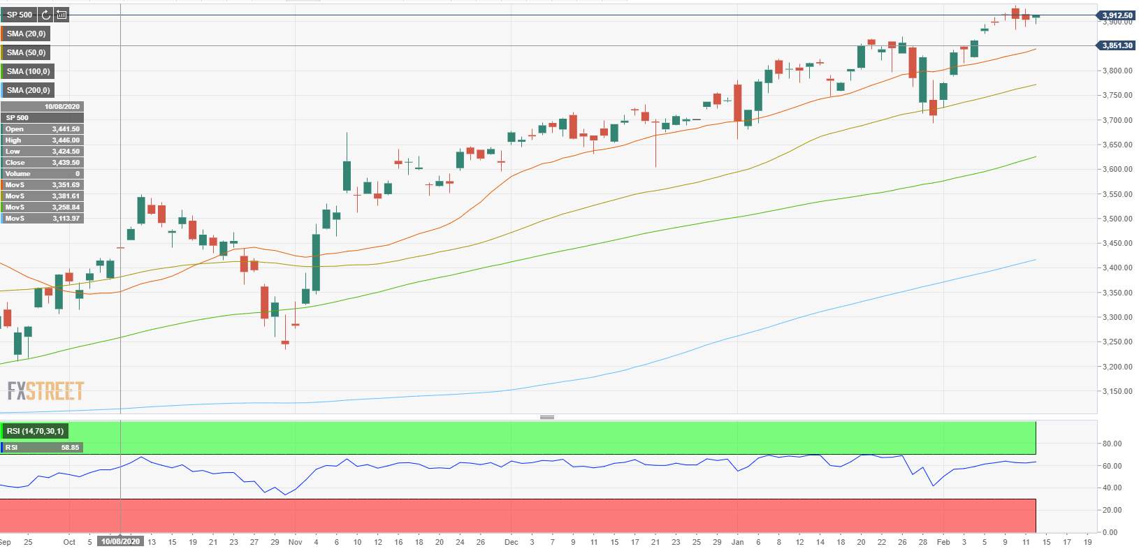 Chỉ số S&P 500 mở cửa thấp hơn một cách khiêm tốn, giữ trên 3.900 điểm