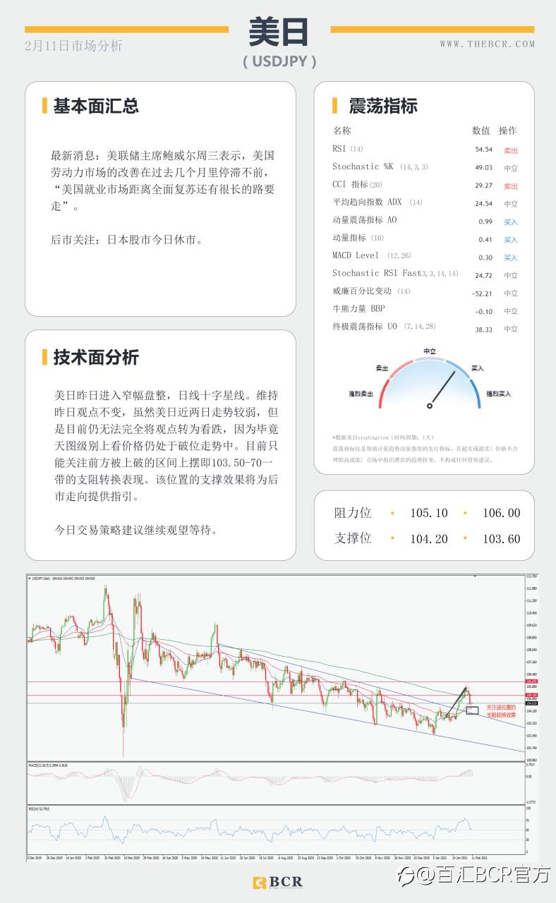 【百汇BCR今日市场分析2021.2.11】汇市清淡迎接新年假期，鲍威尔担忧就业严峻