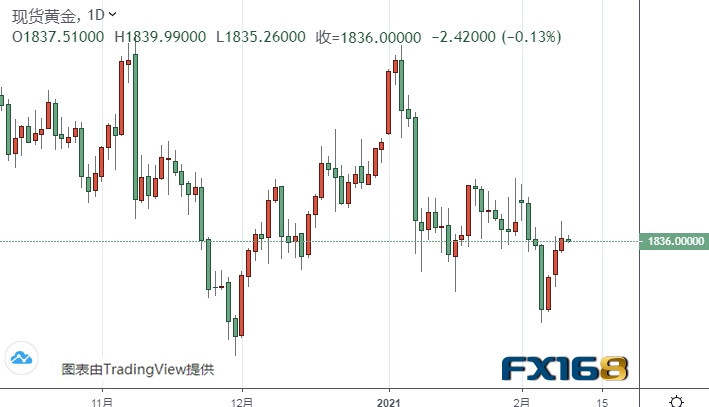 黄金最新走势分析：小心！一旦跌破这一关键支撑 金价恐再大跌30美元