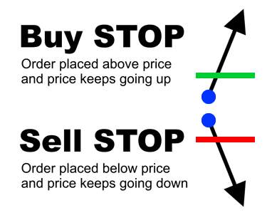 Types of Forex Orders