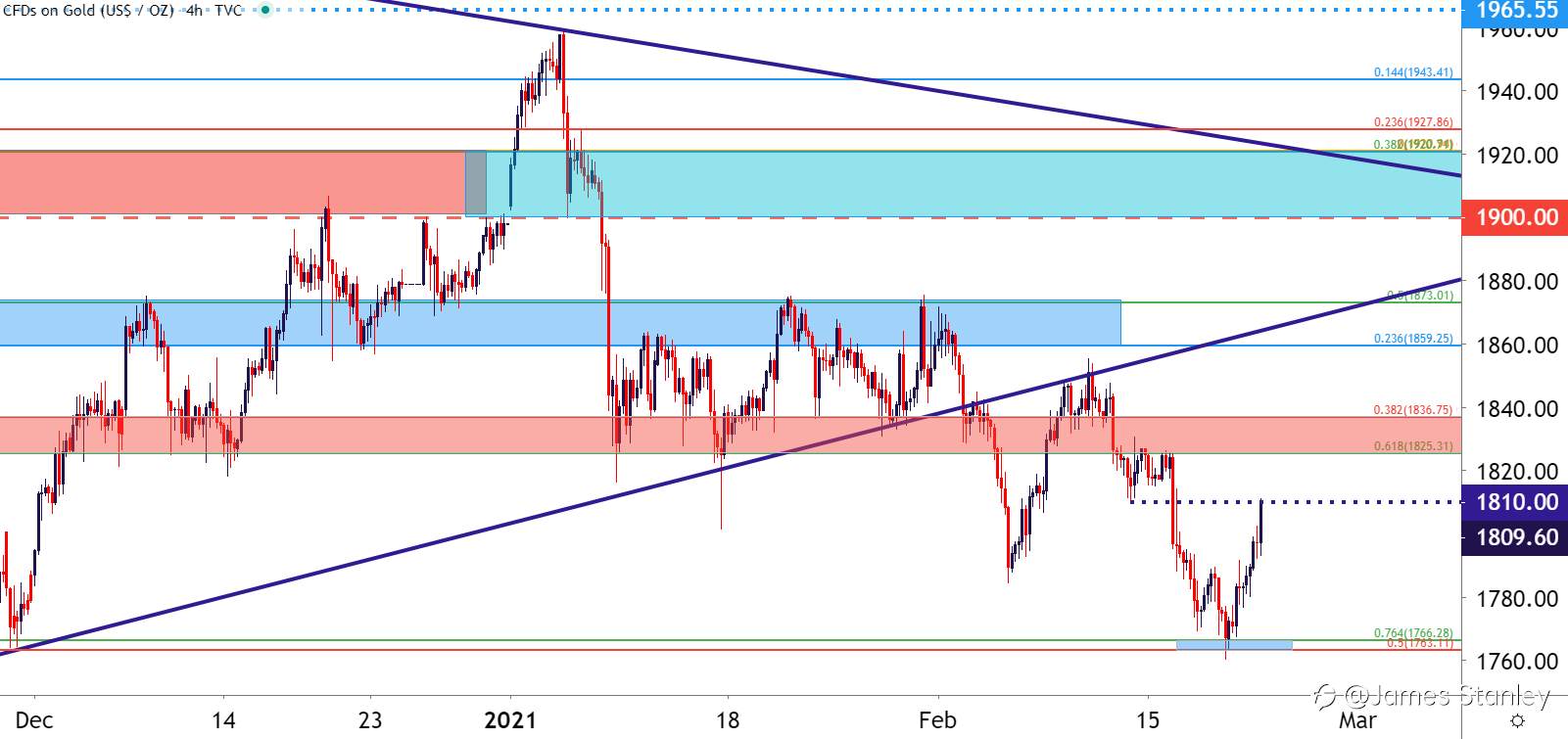 Gold Price Forecast