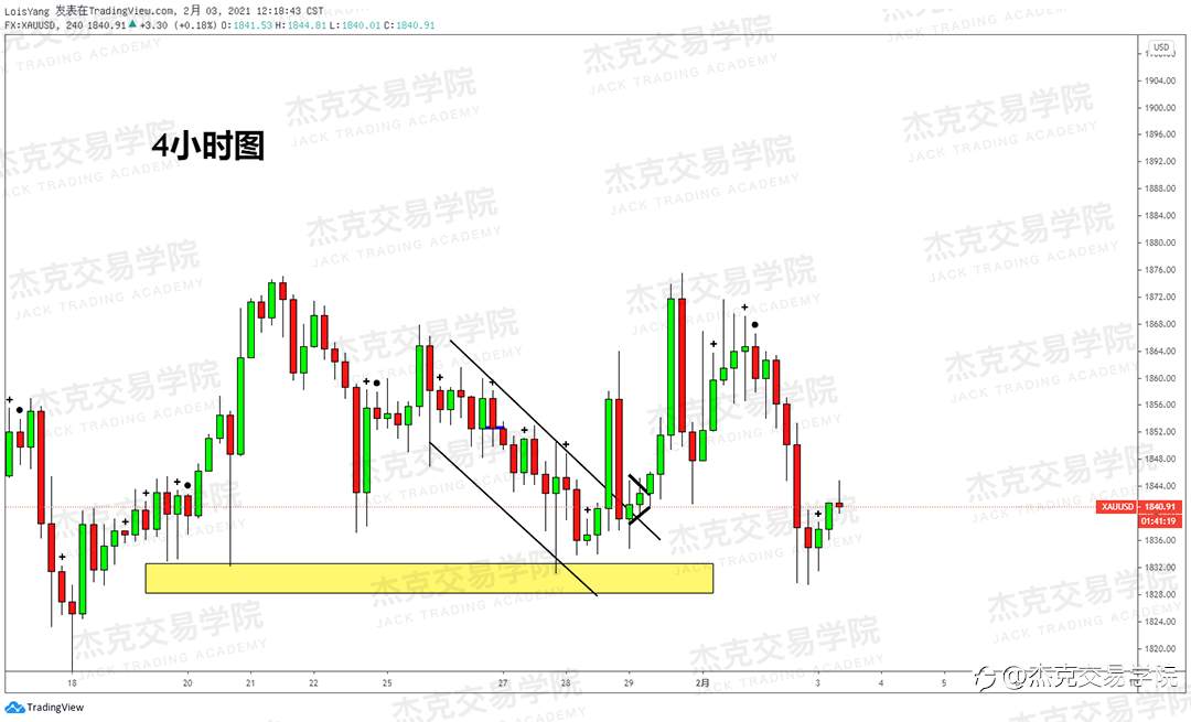 [2月3日策略]黄金/原油/英镑/欧元/美日/澳元/标普/BTC/ETH