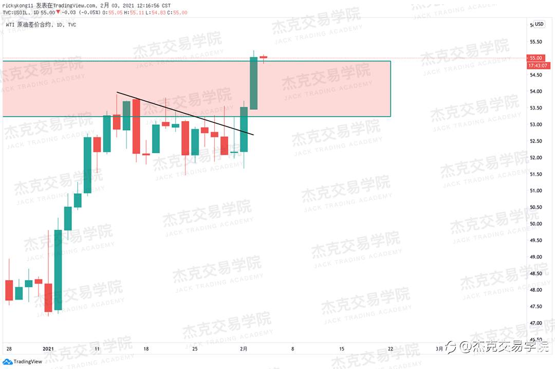 [2月3日策略]黄金/原油/英镑/欧元/美日/澳元/标普/BTC/ETH