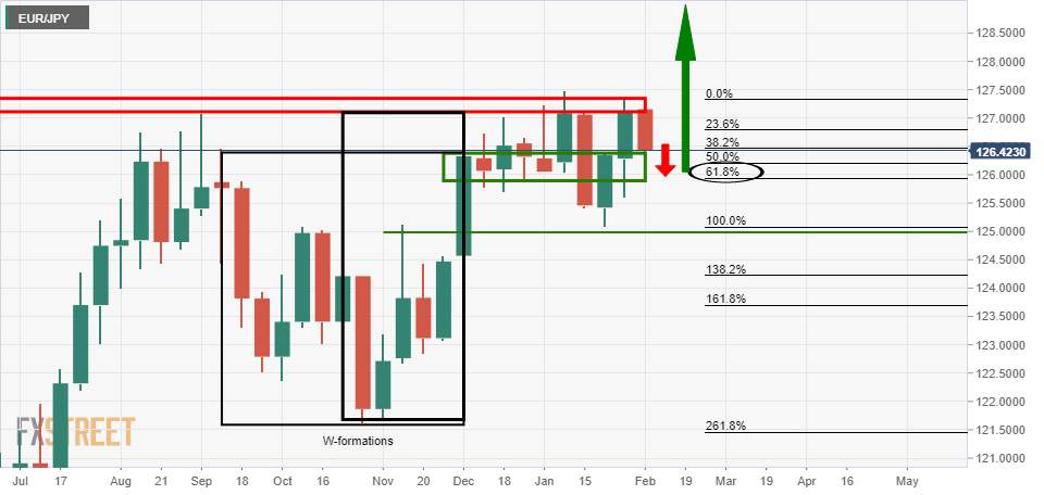 Phân tích giá EUR/JPY: Phe đầu cơ giá xuống tham gia ở mức kháng cự hàng tháng, người mua hãy cẩn thận