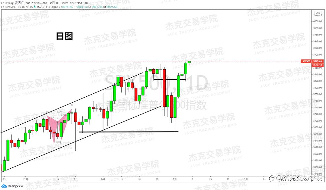 [2月5日策略]黄金/原油/英镑/欧元/美日/澳元/标普/BTC/ETH