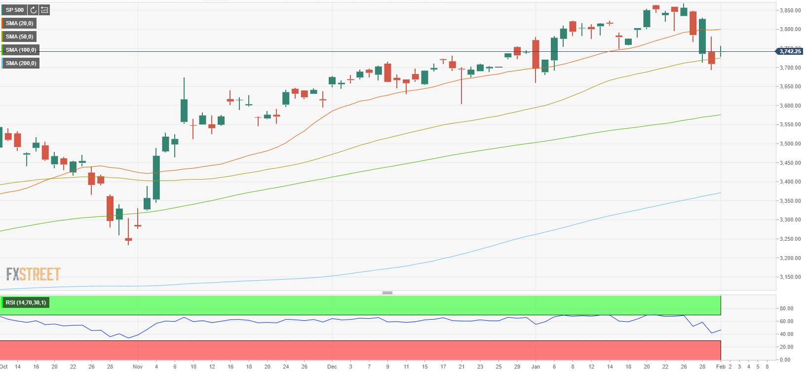 Chỉ số S&P 500 bắt đầu tuần mới với mức tăng mạnh nhờ hy vọng kích thích