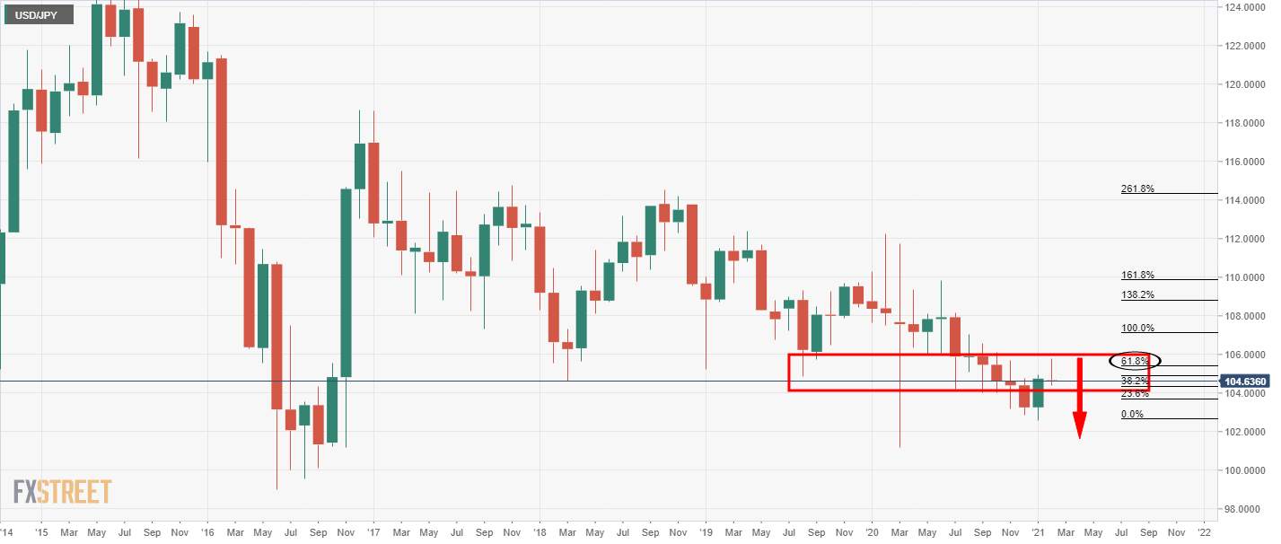 Phân tích giá USD/JPY: Phe đầu cơ giá lên đang chờ mức phá vỡ của mức kháng cự quan trọng trên biểu đồ 4 giờ