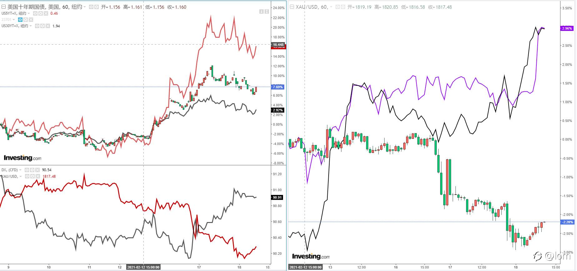 【Gold TA 18/02】US10Y与DAY大幅走高，黄金承压