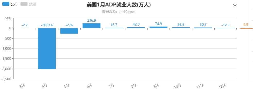 美国就业市场前途光明，黄金还会有回调需求吗？