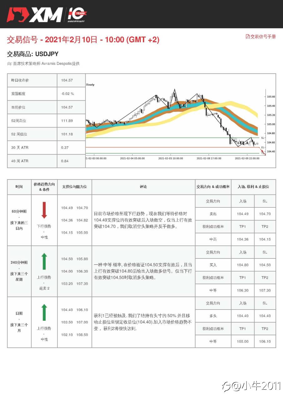 2/10交易信号-USDJPY