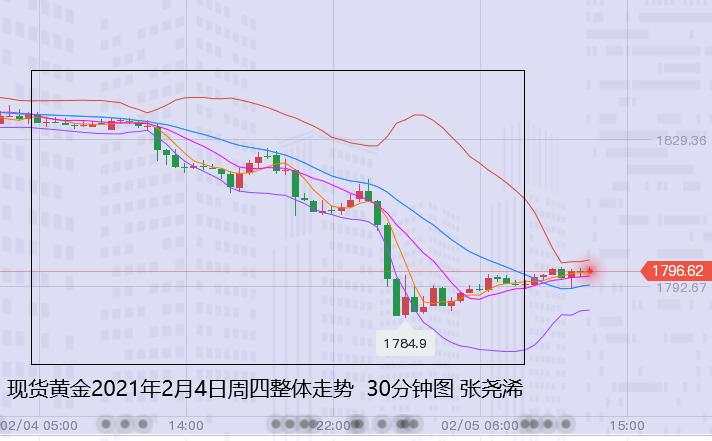 张尧浠：黄金连遭抛售走低、5日均线转强阻维持高空
