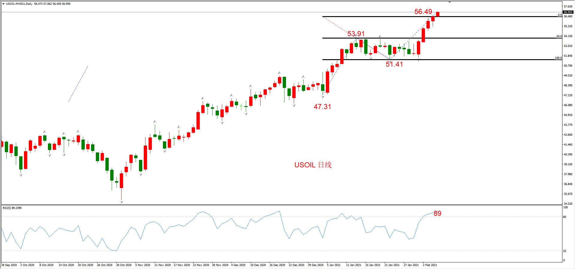 ATFX晚评0205：外汇、黄金、原油、美股，中线D1